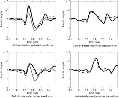 Email Overload? Brain and Behavioral Responses to Common Messaging Alerts Are Heightened for Email Alerts and Are Associated With Job Involvement